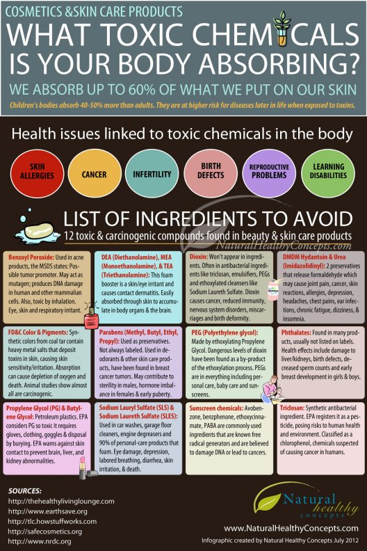 What Toxic Chemicals Is Your Body Absorbing? [INFOGRAPHIC]